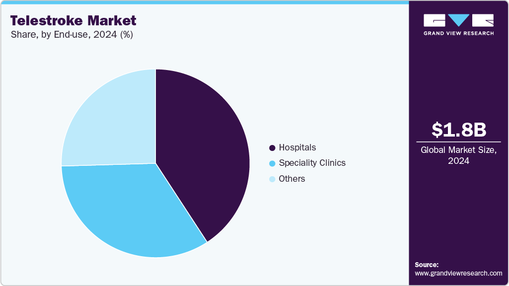 Telestroke Market Share