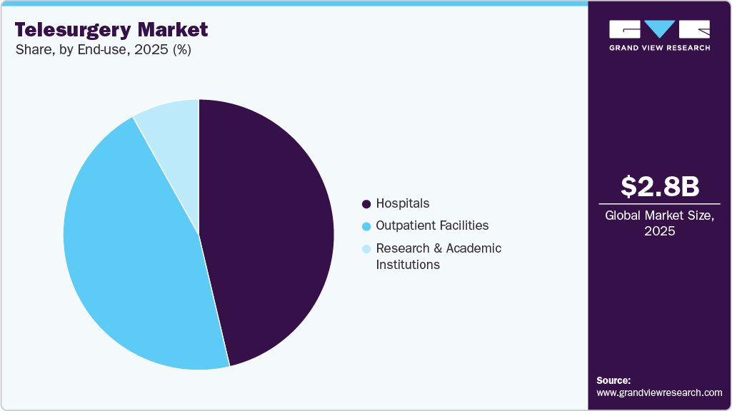 Telesurgery Market Share