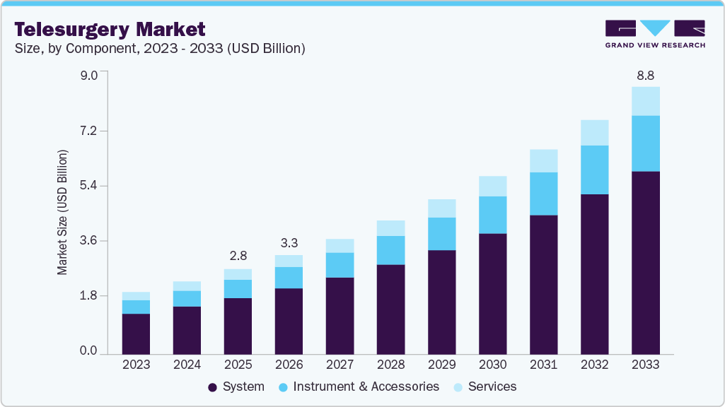 Telesurgery market size and growth forecast (2023-2033)
