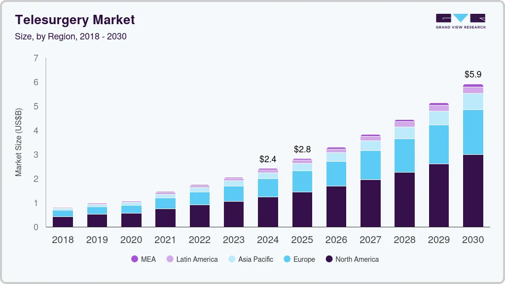 Telesurgery market size by region, and growth forecast (2018-2030)
