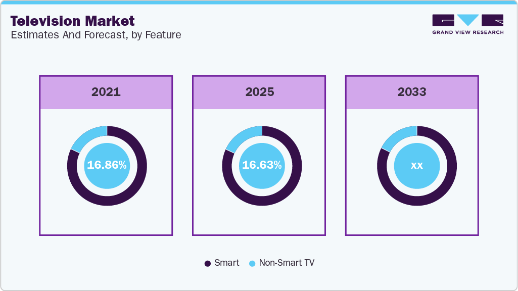Television Market Estimates and Forecast, by Features