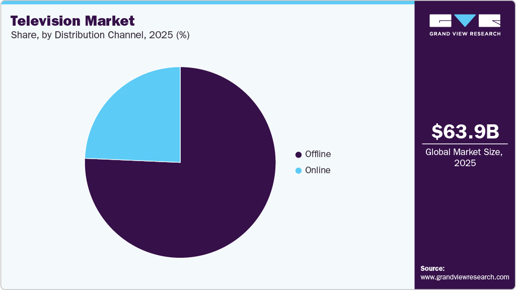 Television Market Share