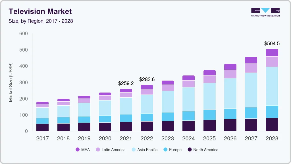 Television market size by region, and growth forecast (2022-2028) Television market size by region, and growth forecast (2022-2028)