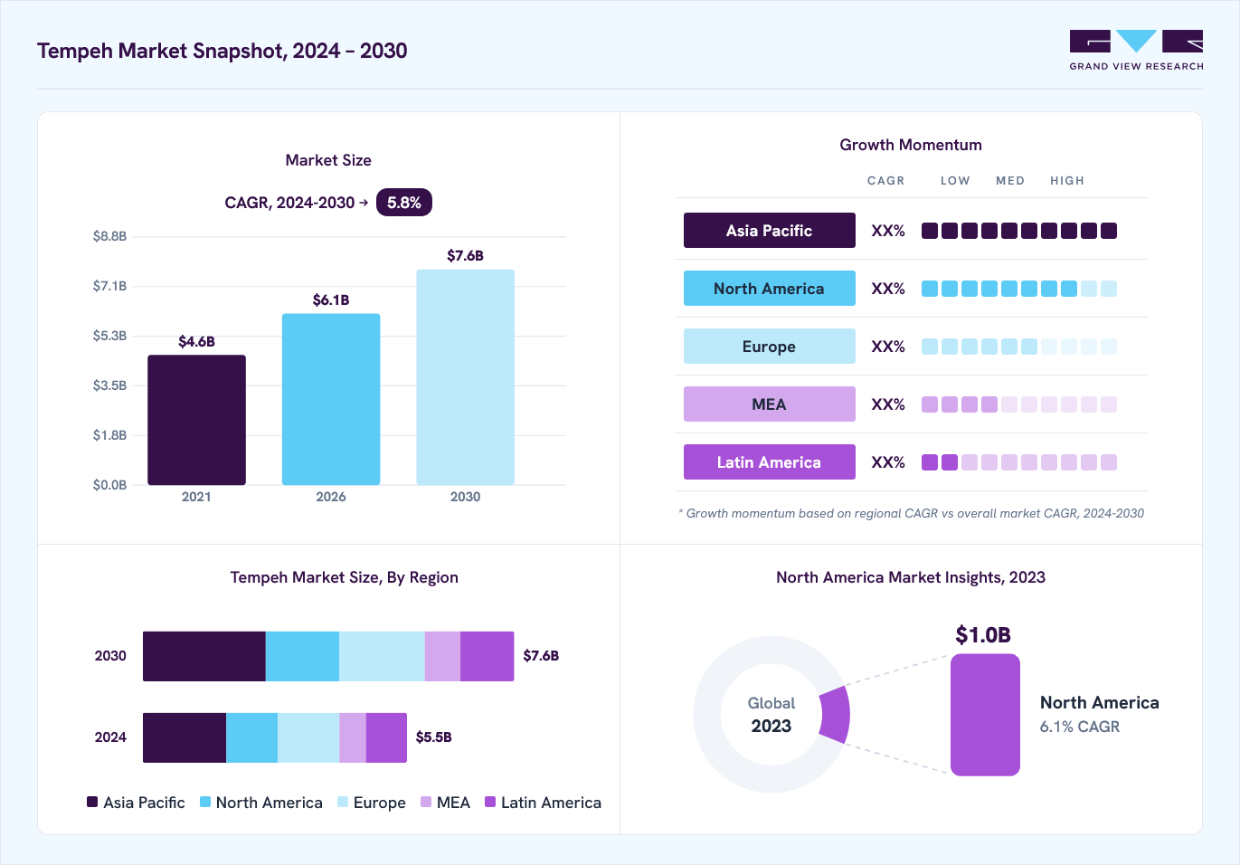 Tempeh market overview: Grand View Research estimates the global market size at USD 5.1 billion in 2023, projected to grow from USD 6.1 billion in 2026 to USD 7.6 billion by 2030 at a 5.8% CAGR, with regional growth momentum.