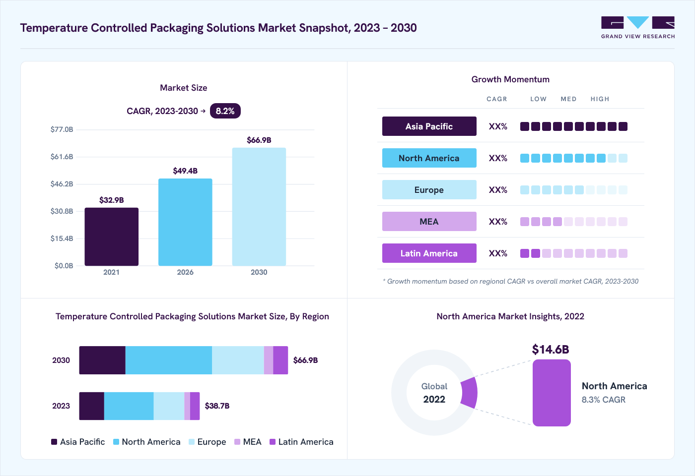 Temperature controlled packaging solutions market overview: Grand View Research estimates the global market size at USD 35.7 billion in 2022, projected to grow from USD 49.4 billion in 2026 to USD 66.9 billion by 2030 at a 8.2% CAGR, with regional growth momentum.