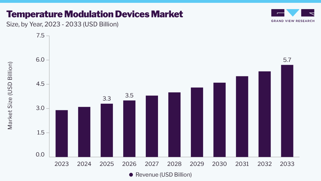 Temperature modulation devices market size and growth forecast (2023-2033) Temperature modulation devices market size and growth forecast (2023-2033)