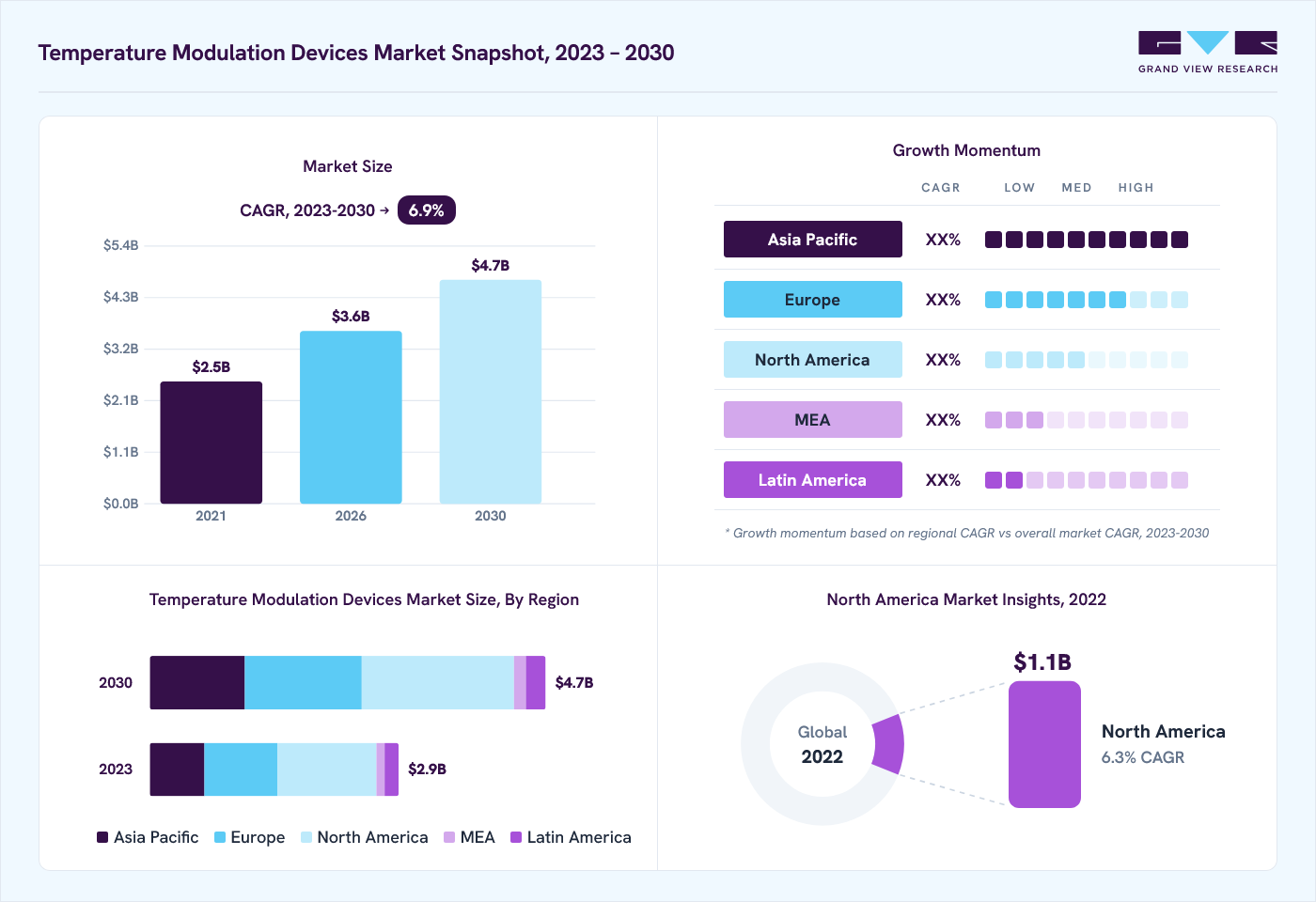Temperature modulation devices market overview: Grand View Research estimates the global market size at USD 2.7 billion in 2022, projected to grow from USD 3.6 billion in 2026 to USD 4.7 billion by 2030 at a 6.9% CAGR, with regional growth momentum.