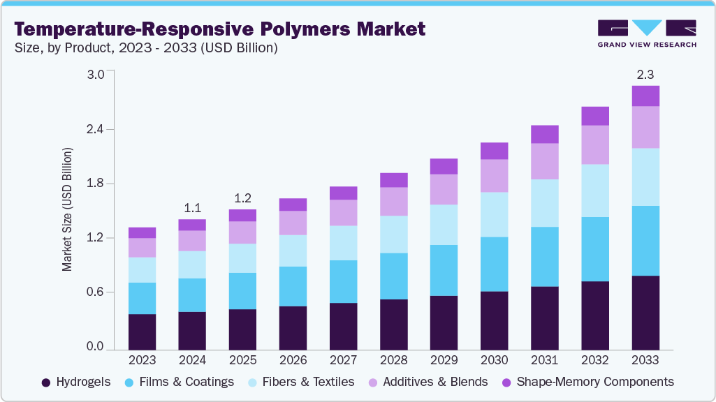 Temperature-responsive polymers market size and growth forecast (2023-2033)