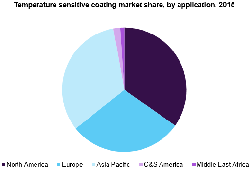 Temperature sensitive coating market