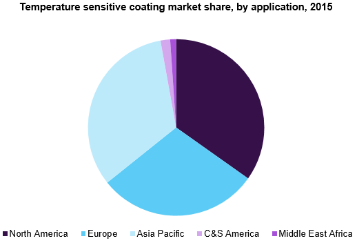 Temperature sensitive coating market share, by application, 2015