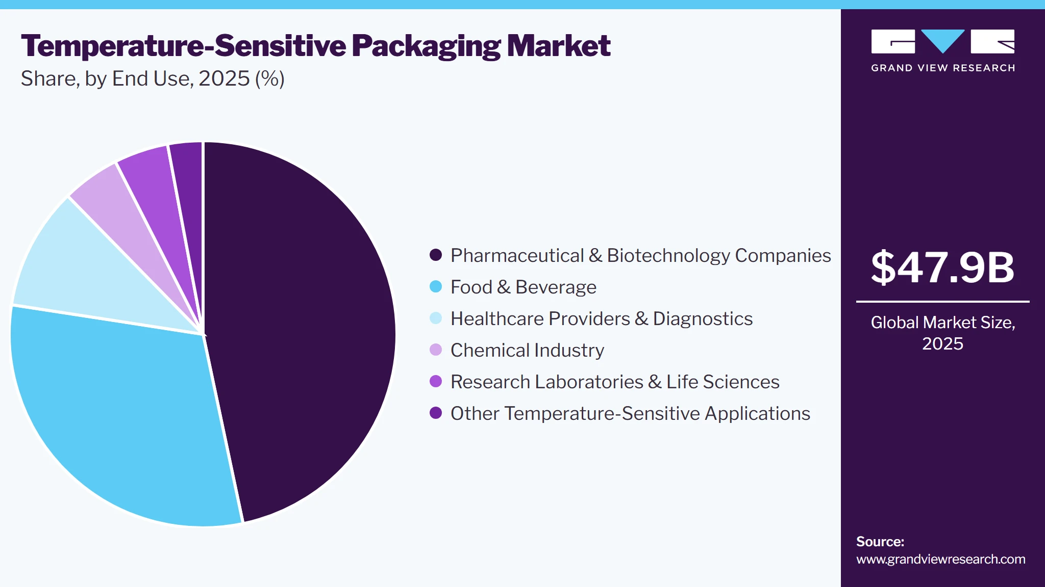 Temperature-Sensitive Packaging Market Share