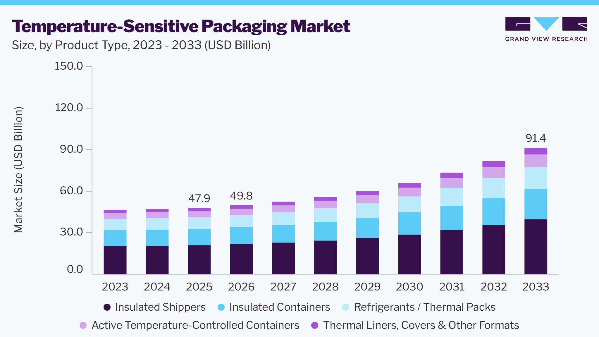 Temperature-sensitive packaging market size and growth forecast (2023-2033)