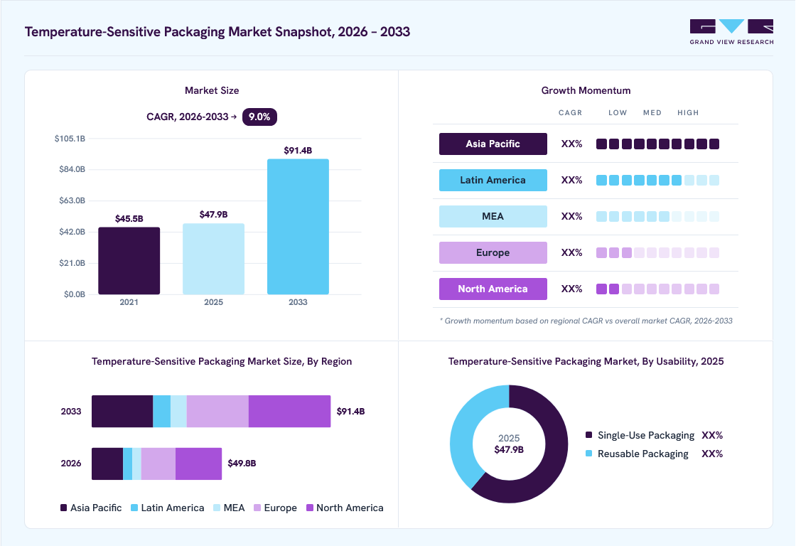 Temperature-sensitive packaging market overview: Grand View Research estimates the global market size at USD 47.9 billion in 2025, projected to grow from USD 49.8 billion in 2026 to USD 91.4 billion by 2033 at a 9.0% CAGR, with regional growth momentum.