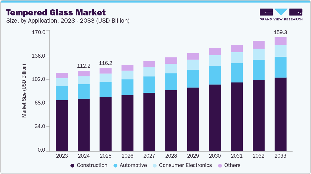 Tempered glass market size and growth forecast (2023-2033)