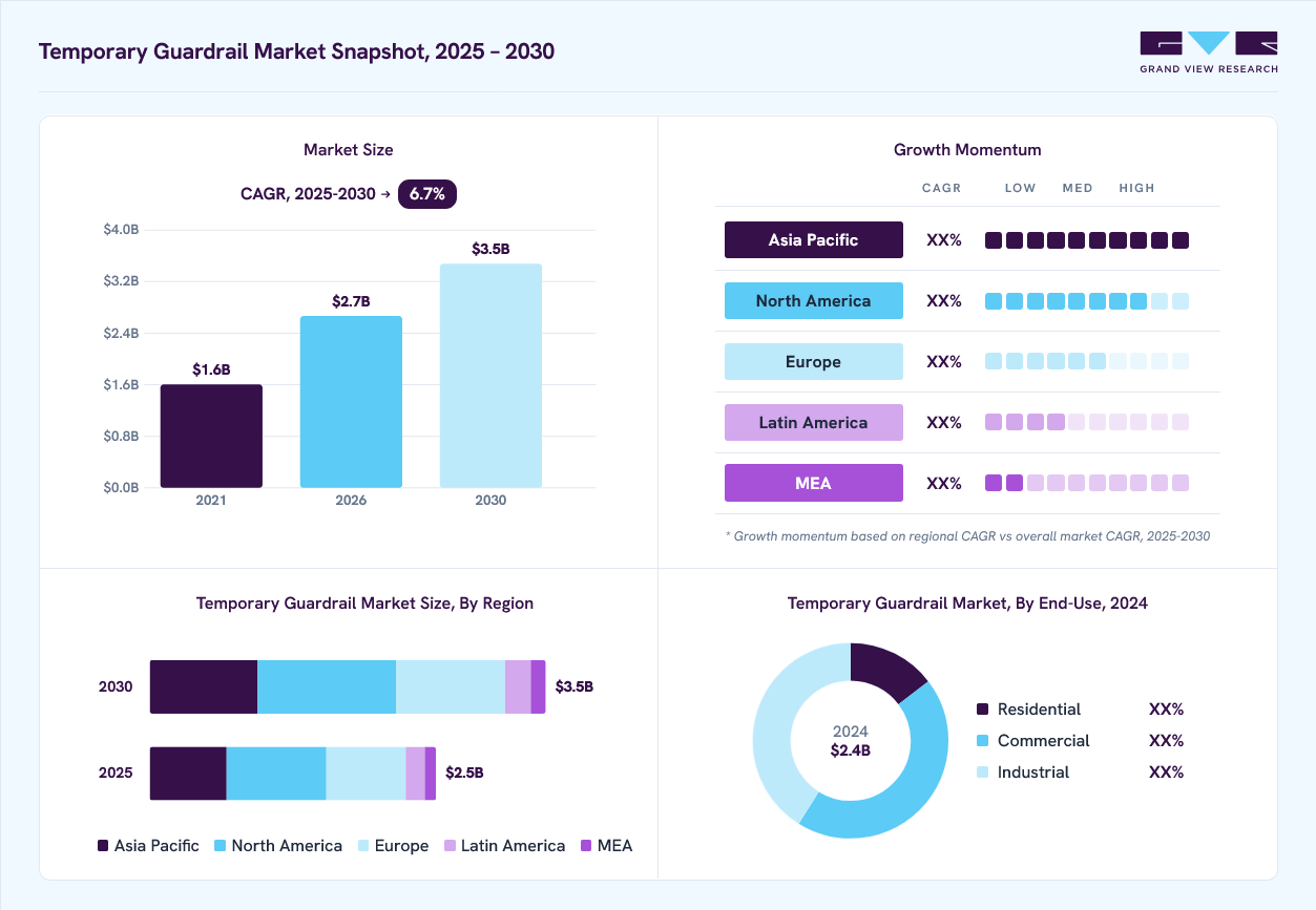 Temporary guardrail market overview: Grand View Research estimates the global market size at USD 2.4 billion in 2024, projected to grow from USD 2.7 billion in 2026 to USD 3.5 billion by 2030 at a 6.7% CAGR, with regional growth momentum.