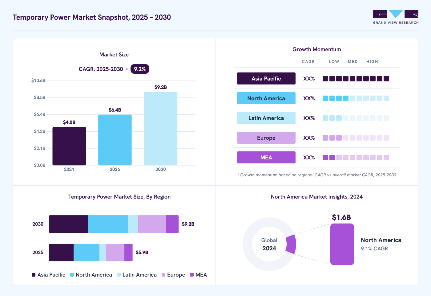 Temporary power market overview: Grand View Research estimates the global market size at USD 5.6 billion in 2024, projected to grow from USD 6.4 billion in 2026 to USD 9.2 billion by 2030 at a 9.2% CAGR, with regional growth momentum.
