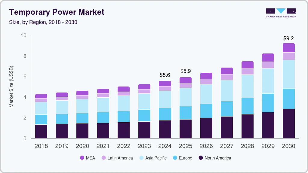Temporary power market size by region, and growth forecast (2018-2030)