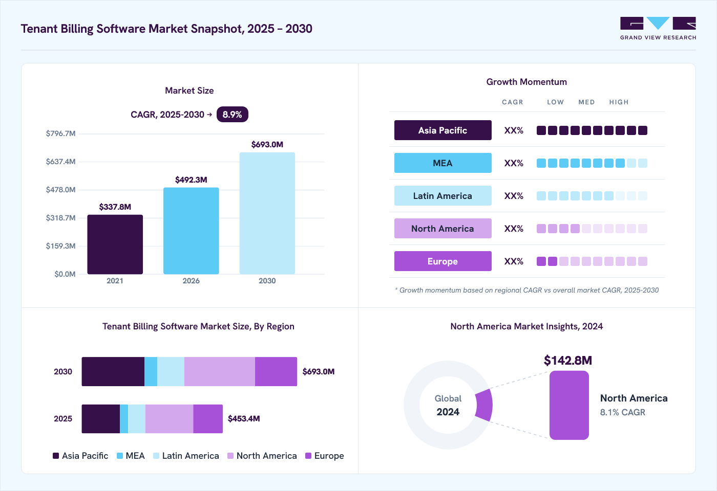 Tenant billing software market overview: Grand View Research estimates the global market size at 417.9 million in 2024, projected to grow from USD 492.3 million in 2026 to USD 693.0 million by 2030 at a 8.9% CAGR, with regional growth momentum.