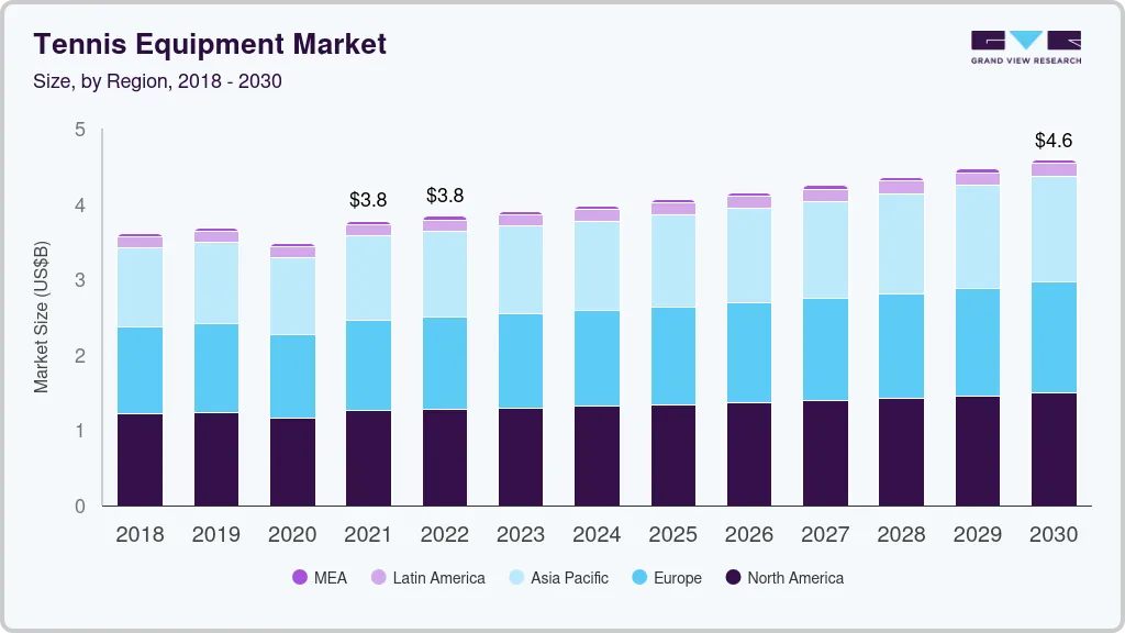  Tennis equipment market size by region, and growth forecast (2022-2030)