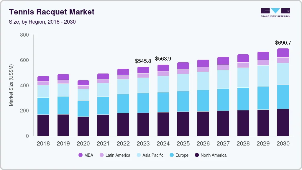 Tennis racquet market size by region, and growth forecast (2024-2030)