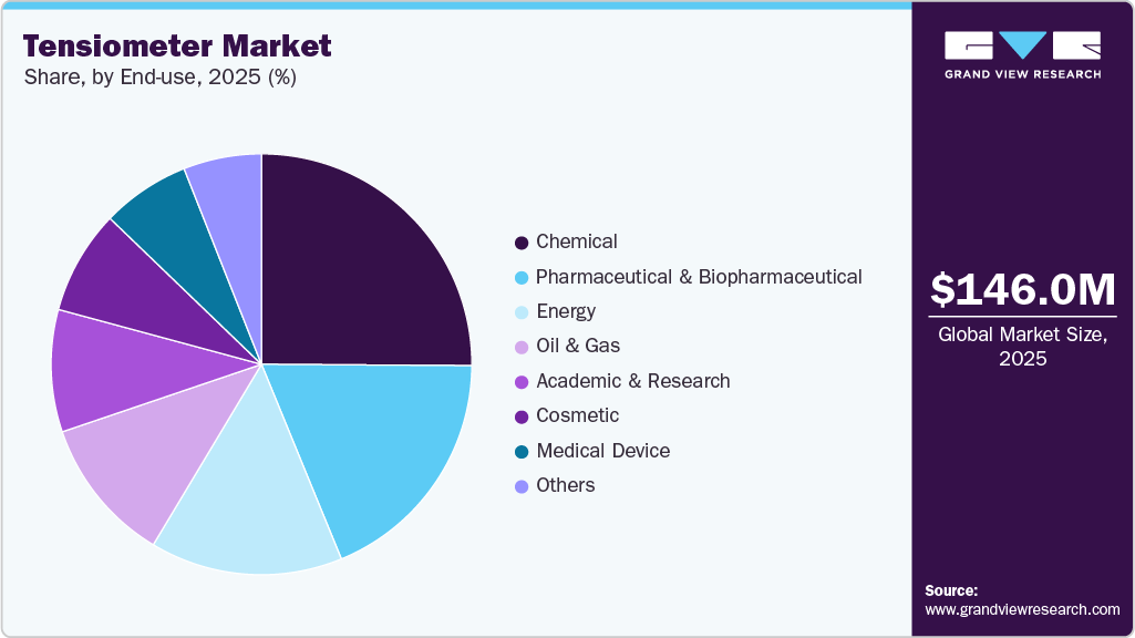 Tensiometer Market Share