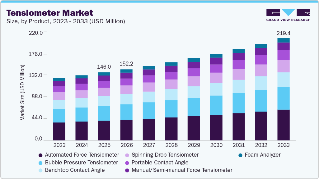 Tensiometer market size and growth forecast (2023-2033)