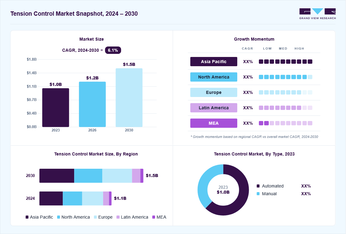 Tension control market overview: Grand View Research estimates the global market size at USD 1.0 billion in 2023, projected to grow from USD 1.2 billion in 2026 to USD 1.5 billion by 2030 at a 6.1% CAGR, with regional growth momentum.