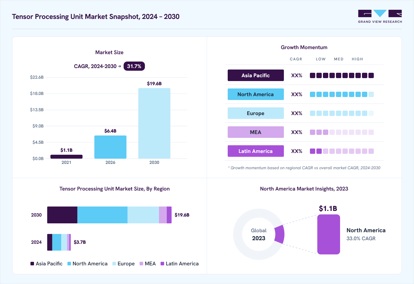Tensor processing unit market overview: Grand View Research estimates the global market size at USD 2.8 billion in 2023, projected to grow from USD 6.4 billion in 2026 to USD 19.6 billion by 2030 at a 31.7% CAGR, with regional growth momentum.