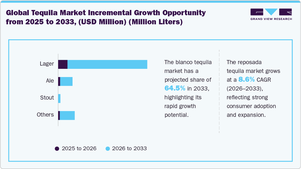 Tequila market incremental growth opportunity from 2025 to 2033 (USD Million)
