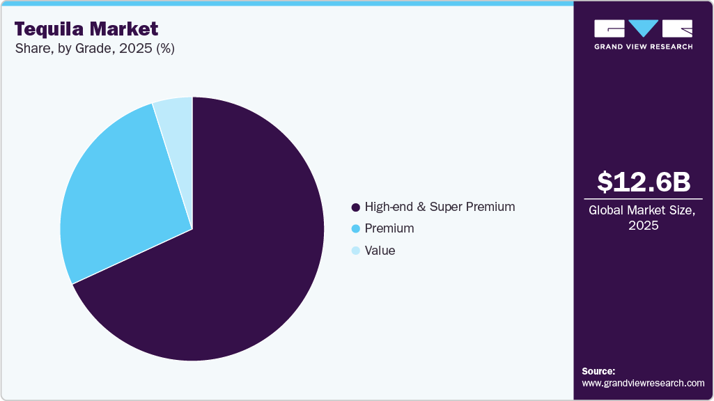 Tequila Market Share