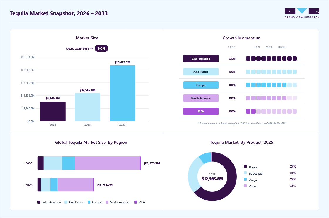 Tequila market overview: Grand View Research estimates the global market size at USD 12,565.8 million in 2025, projected to grow from USD 13,714.2 million in 2026 to USD 25,073.7 million by 2033 at a 9.0% CAGR, with regional growth momentum.