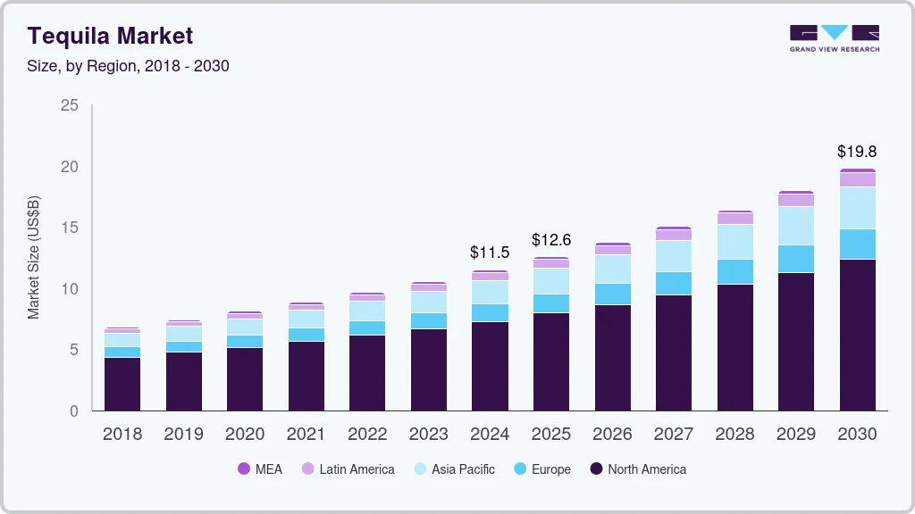 Tequila market size by region, and growth forecast (2024-2030)