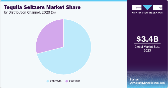 Tequila Seltzers Market Share by Distribution Channel, 2023 (%)