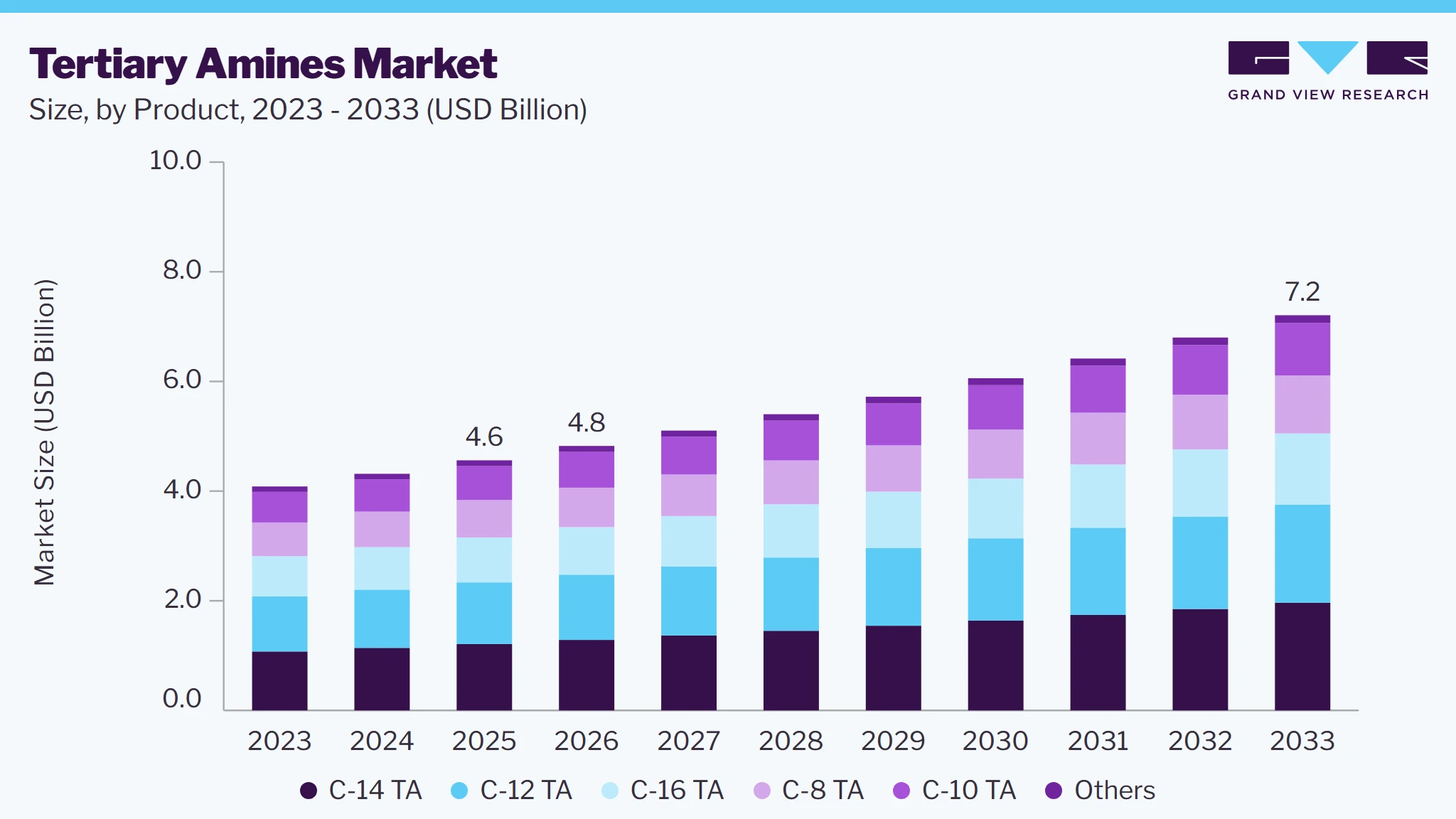 Tertiary amines market size and growth forecast (2023-2033) Tertiary amines market size and growth forecast (2023-2033)