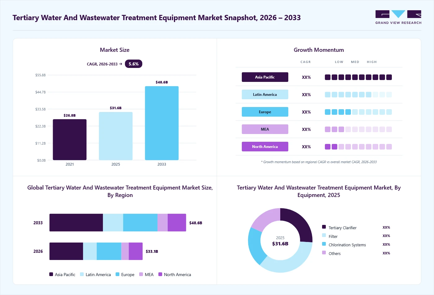 Tertiary water & wastewater treatment equipment market overview: Grand View Research estimates the global market size at USD 31.6 billion in 2025, projected to grow from USD 33.1 billion in 2026 to USD 48.6 billion by 2033 at a 5.6% CAGR, with regional growth momentum.