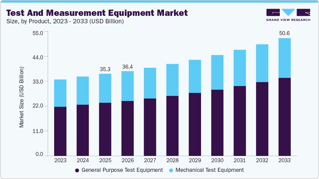 Test and measurement equipment market size and growth forecast in USD billion with CAGR (2025-2030)