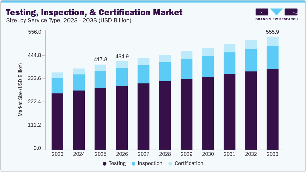 Testing, inspection, and certification market size and growth forecast (2023-2033)