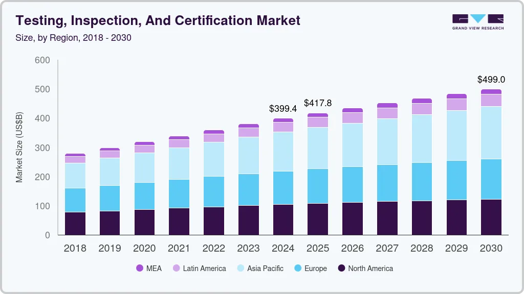 Testing, inspection, and certification market size by region, and growth forecast (2025-2030)