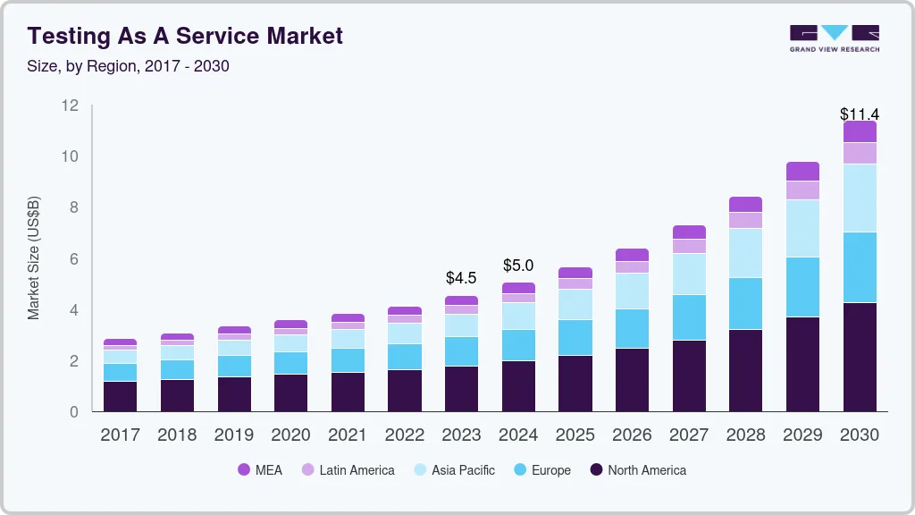 Testing as aservice market size by region, and growth forecast (2024-2030)