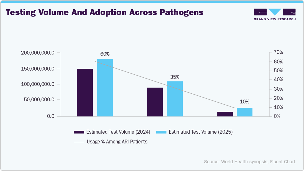 Testing volume and adoption across pathogens