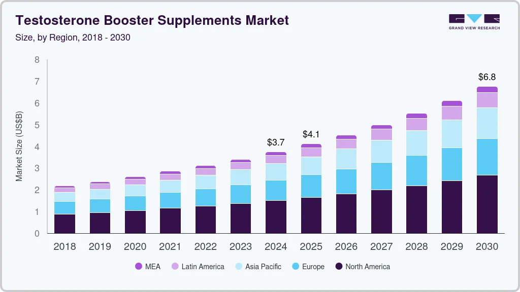 Testosterone booster supplements market size by region, and growth forecast (2024-2030) Testosterone booster supplements market size by region, and growth forecast (2024-2030)