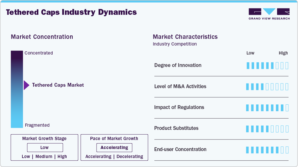 Tethered Caps Industry Dynamics