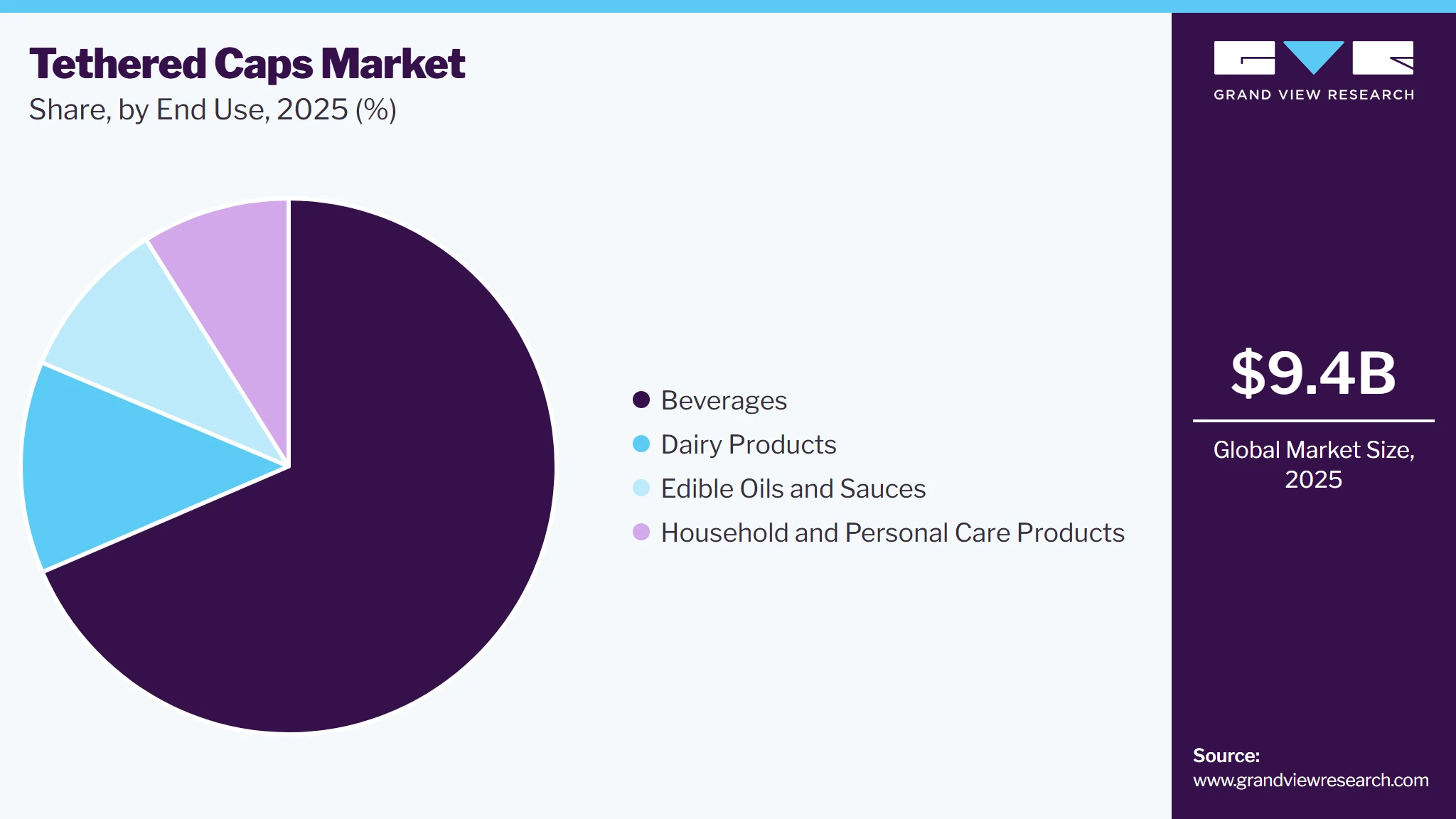 Tethered Caps Market Share