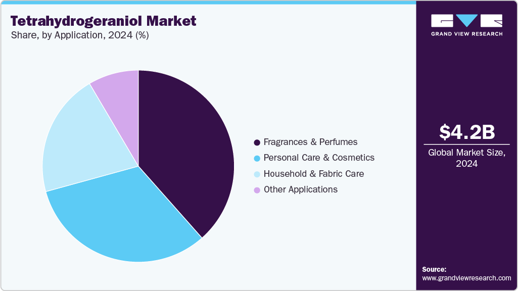 Tetrahydrogeraniol Market Share Tetrahydrogeraniol Market Share