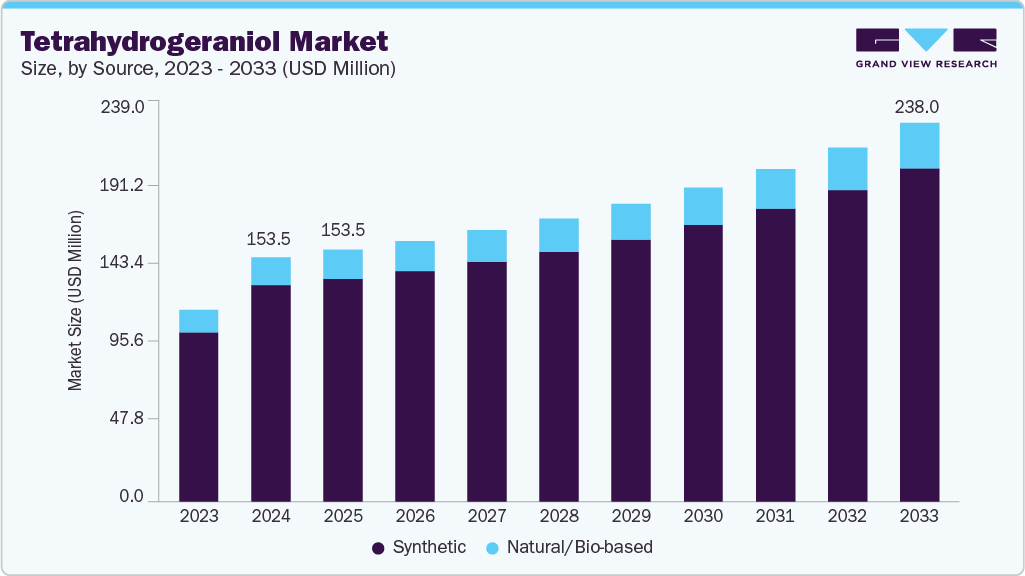 Tetrahydrogeraniol market size and growth forecast (2023-2033) Tetrahydrogeraniol market size and growth forecast (2023-2033)