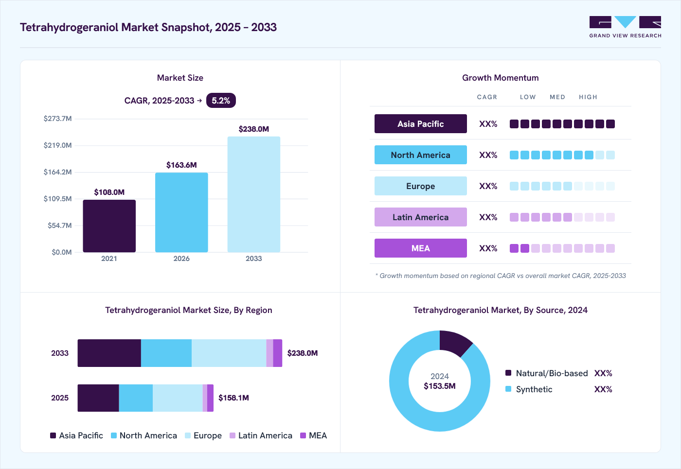Tetrahydrogeraniol market overview: Grand View Research estimates the global market size at USD 153.5 million in 2024, projected to grow from USD 163.6 million in 2026 to USD 238 million by 2033 at a 5.2% CAGR, with regional growth momentum.