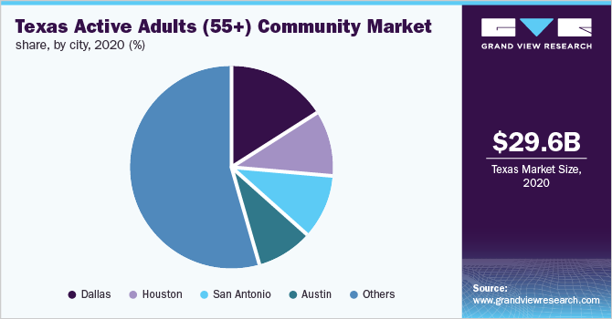 Texas active adults (55+) community market share, by city, 2020 (%)