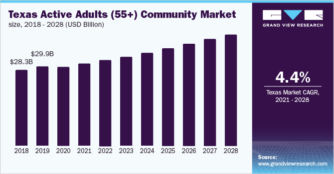 Texas active adults (55+) community market size, 2018 - 2028 (USD Billion)