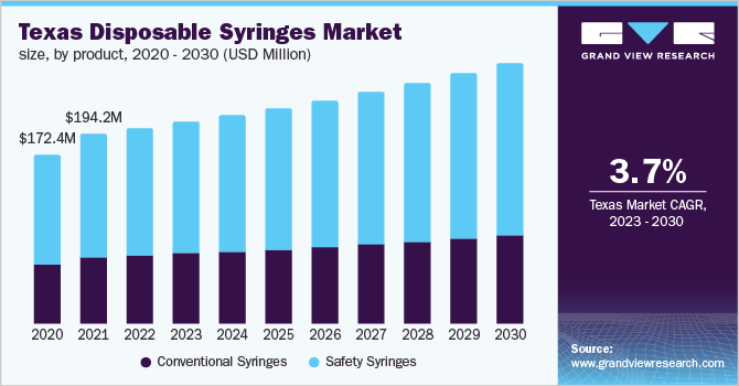 Texas Disposable Syringes Market Size, By Product, 2020 - 2030 (USD Million)