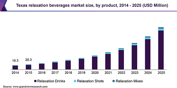 Texas relaxation beverages market size, by product, 2014 - 2025 (USD Million)